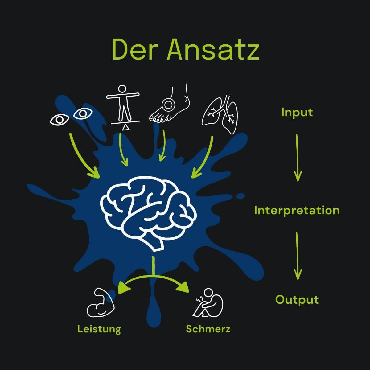 Visualisierung des neurozentrierten Trainingsansatzes: Gehirn im Zentrum, umgeben von Körper- und Sinnes-Icons, zeigt Input, Interpretation und Output